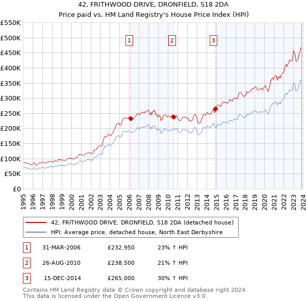 42, FRITHWOOD DRIVE, DRONFIELD, S18 2DA: Price paid vs HM Land Registry's House Price Index