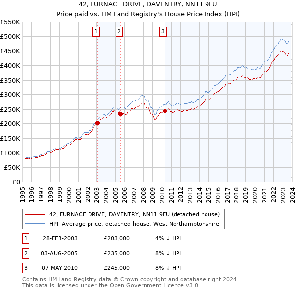 42, FURNACE DRIVE, DAVENTRY, NN11 9FU: Price paid vs HM Land Registry's House Price Index