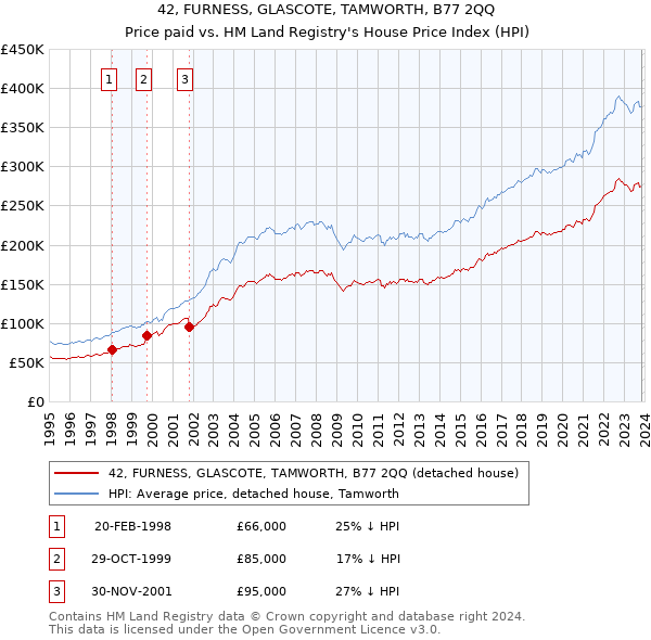 42, FURNESS, GLASCOTE, TAMWORTH, B77 2QQ: Price paid vs HM Land Registry's House Price Index