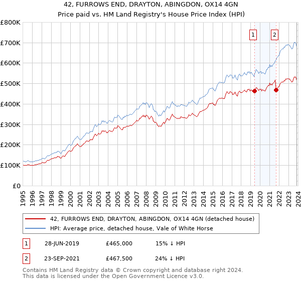 42, FURROWS END, DRAYTON, ABINGDON, OX14 4GN: Price paid vs HM Land Registry's House Price Index