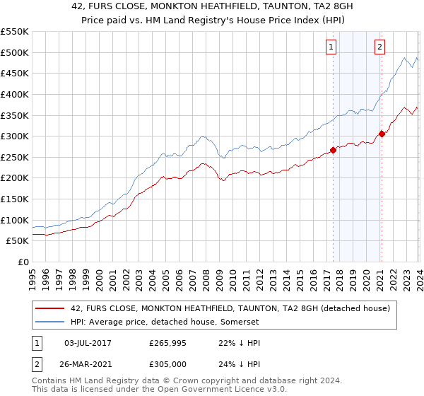 42, FURS CLOSE, MONKTON HEATHFIELD, TAUNTON, TA2 8GH: Price paid vs HM Land Registry's House Price Index