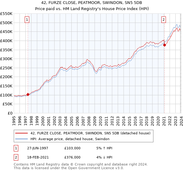 42, FURZE CLOSE, PEATMOOR, SWINDON, SN5 5DB: Price paid vs HM Land Registry's House Price Index