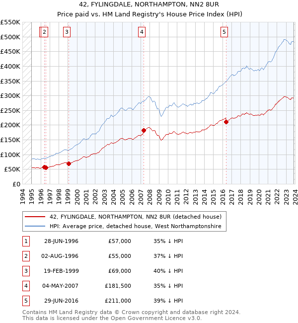 42, FYLINGDALE, NORTHAMPTON, NN2 8UR: Price paid vs HM Land Registry's House Price Index