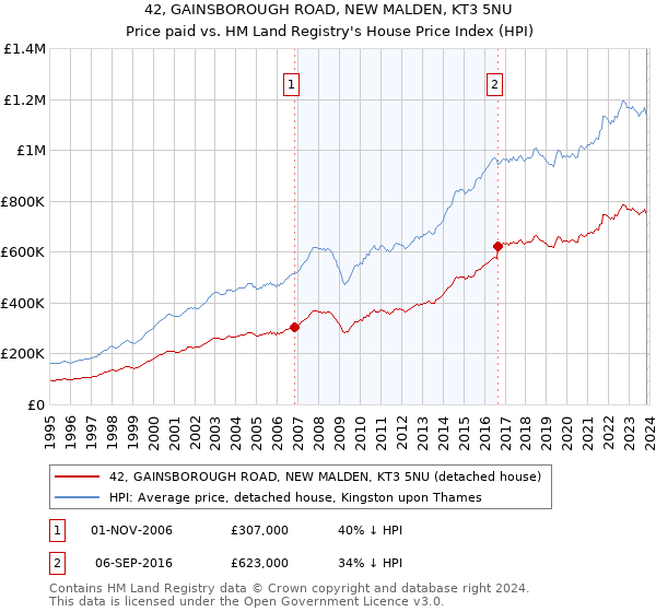 42, GAINSBOROUGH ROAD, NEW MALDEN, KT3 5NU: Price paid vs HM Land Registry's House Price Index