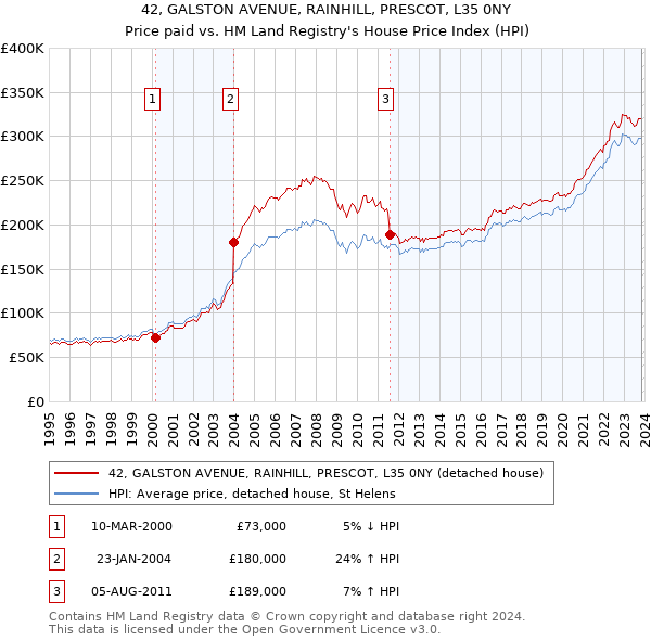 42, GALSTON AVENUE, RAINHILL, PRESCOT, L35 0NY: Price paid vs HM Land Registry's House Price Index