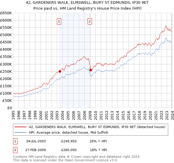 42, GARDENERS WALK, ELMSWELL, BURY ST EDMUNDS, IP30 9ET: Price paid vs HM Land Registry's House Price Index