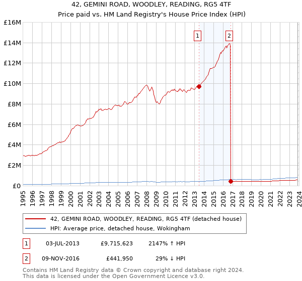 42, GEMINI ROAD, WOODLEY, READING, RG5 4TF: Price paid vs HM Land Registry's House Price Index