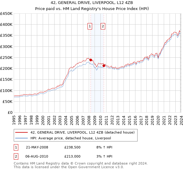 42, GENERAL DRIVE, LIVERPOOL, L12 4ZB: Price paid vs HM Land Registry's House Price Index