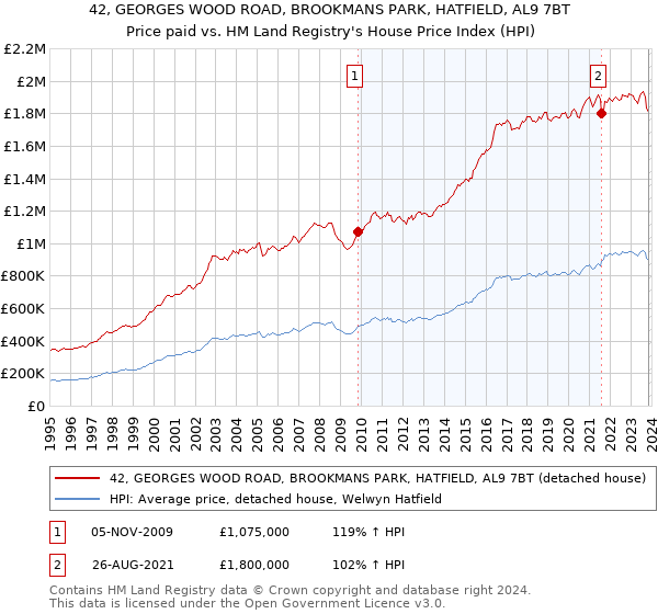 42, GEORGES WOOD ROAD, BROOKMANS PARK, HATFIELD, AL9 7BT: Price paid vs HM Land Registry's House Price Index