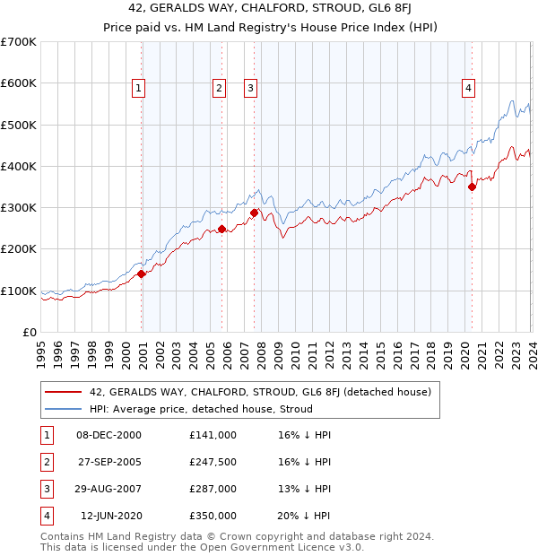 42, GERALDS WAY, CHALFORD, STROUD, GL6 8FJ: Price paid vs HM Land Registry's House Price Index