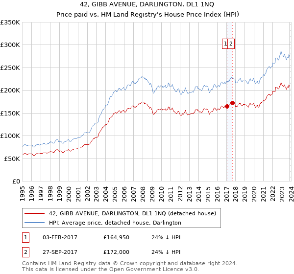42, GIBB AVENUE, DARLINGTON, DL1 1NQ: Price paid vs HM Land Registry's House Price Index