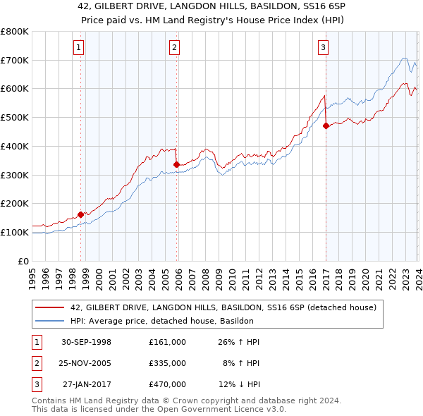 42, GILBERT DRIVE, LANGDON HILLS, BASILDON, SS16 6SP: Price paid vs HM Land Registry's House Price Index