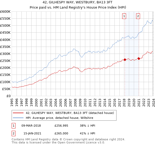 42, GILHESPY WAY, WESTBURY, BA13 3FT: Price paid vs HM Land Registry's House Price Index