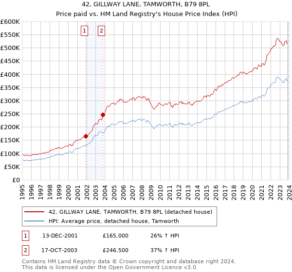 42, GILLWAY LANE, TAMWORTH, B79 8PL: Price paid vs HM Land Registry's House Price Index