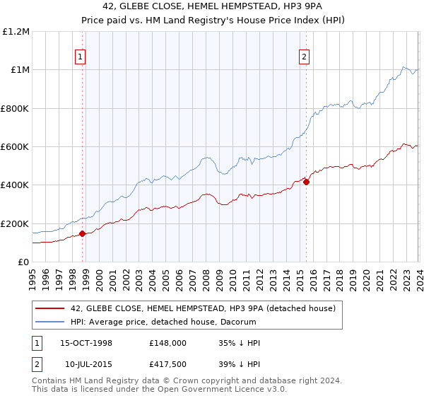 42, GLEBE CLOSE, HEMEL HEMPSTEAD, HP3 9PA: Price paid vs HM Land Registry's House Price Index