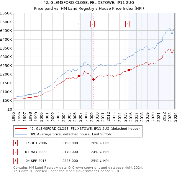 42, GLEMSFORD CLOSE, FELIXSTOWE, IP11 2UG: Price paid vs HM Land Registry's House Price Index