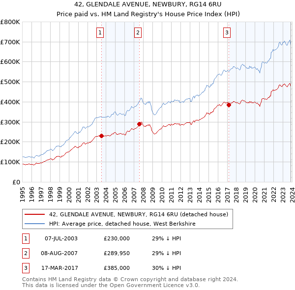 42, GLENDALE AVENUE, NEWBURY, RG14 6RU: Price paid vs HM Land Registry's House Price Index
