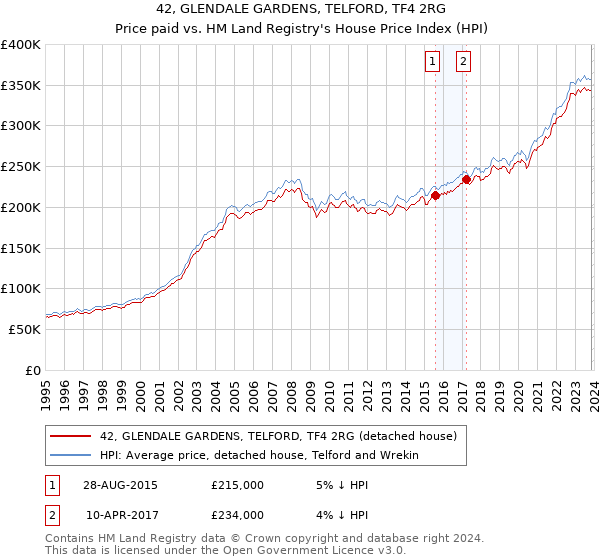 42, GLENDALE GARDENS, TELFORD, TF4 2RG: Price paid vs HM Land Registry's House Price Index