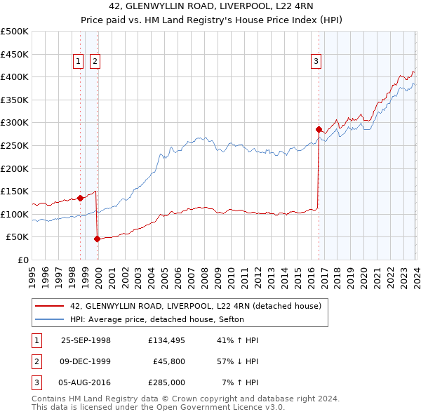 42, GLENWYLLIN ROAD, LIVERPOOL, L22 4RN: Price paid vs HM Land Registry's House Price Index