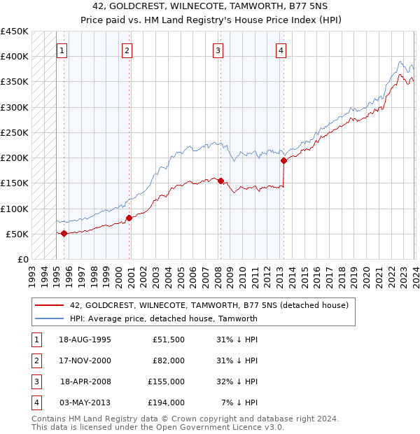 42, GOLDCREST, WILNECOTE, TAMWORTH, B77 5NS: Price paid vs HM Land Registry's House Price Index