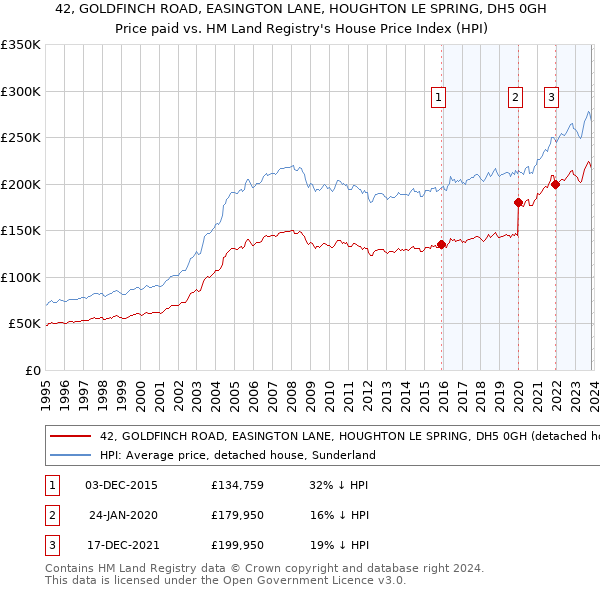 42, GOLDFINCH ROAD, EASINGTON LANE, HOUGHTON LE SPRING, DH5 0GH: Price paid vs HM Land Registry's House Price Index