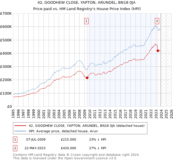 42, GOODHEW CLOSE, YAPTON, ARUNDEL, BN18 0JA: Price paid vs HM Land Registry's House Price Index