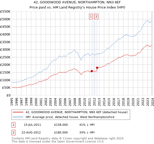 42, GOODWOOD AVENUE, NORTHAMPTON, NN3 6EF: Price paid vs HM Land Registry's House Price Index