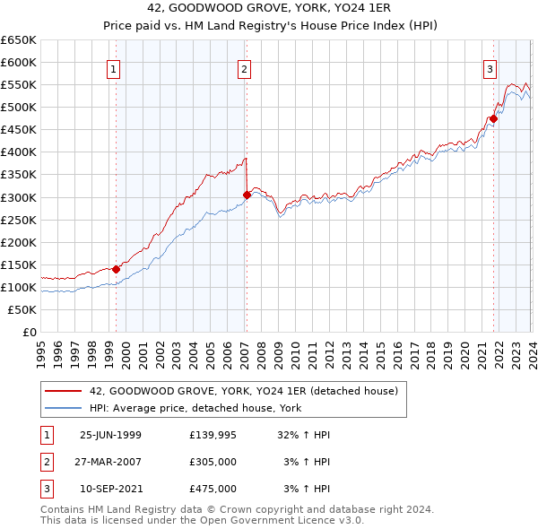 42, GOODWOOD GROVE, YORK, YO24 1ER: Price paid vs HM Land Registry's House Price Index