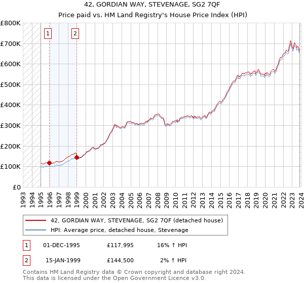 42, GORDIAN WAY, STEVENAGE, SG2 7QF: Price paid vs HM Land Registry's House Price Index