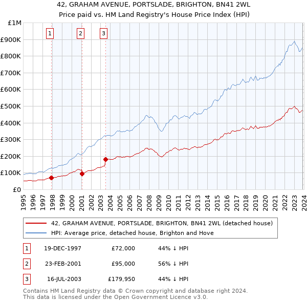42, GRAHAM AVENUE, PORTSLADE, BRIGHTON, BN41 2WL: Price paid vs HM Land Registry's House Price Index