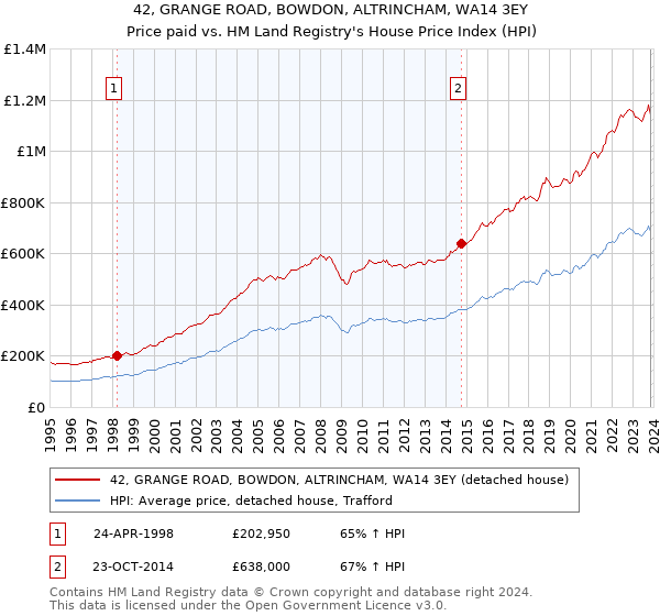 42, GRANGE ROAD, BOWDON, ALTRINCHAM, WA14 3EY: Price paid vs HM Land Registry's House Price Index
