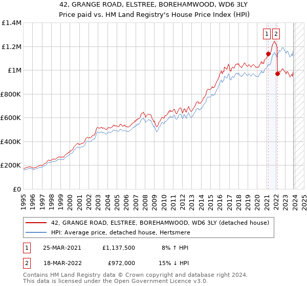 42, GRANGE ROAD, ELSTREE, BOREHAMWOOD, WD6 3LY: Price paid vs HM Land Registry's House Price Index