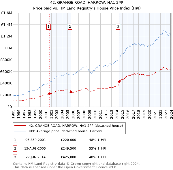 42, GRANGE ROAD, HARROW, HA1 2PP: Price paid vs HM Land Registry's House Price Index