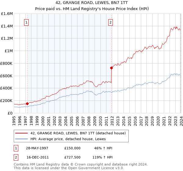 42, GRANGE ROAD, LEWES, BN7 1TT: Price paid vs HM Land Registry's House Price Index
