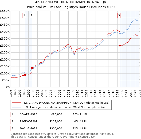 42, GRANGEWOOD, NORTHAMPTON, NN4 0QN: Price paid vs HM Land Registry's House Price Index