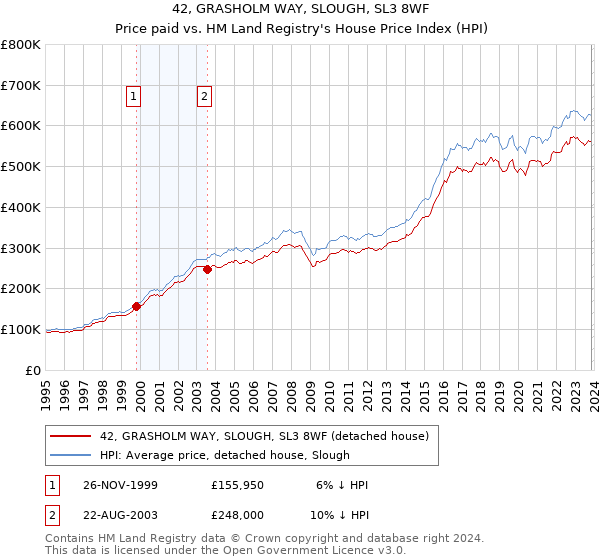 42, GRASHOLM WAY, SLOUGH, SL3 8WF: Price paid vs HM Land Registry's House Price Index