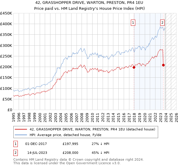 42, GRASSHOPPER DRIVE, WARTON, PRESTON, PR4 1EU: Price paid vs HM Land Registry's House Price Index