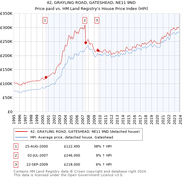 42, GRAYLING ROAD, GATESHEAD, NE11 9ND: Price paid vs HM Land Registry's House Price Index