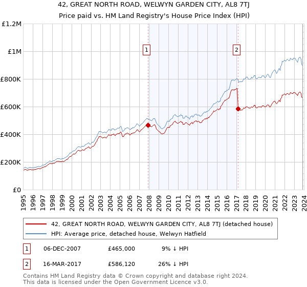 42, GREAT NORTH ROAD, WELWYN GARDEN CITY, AL8 7TJ: Price paid vs HM Land Registry's House Price Index