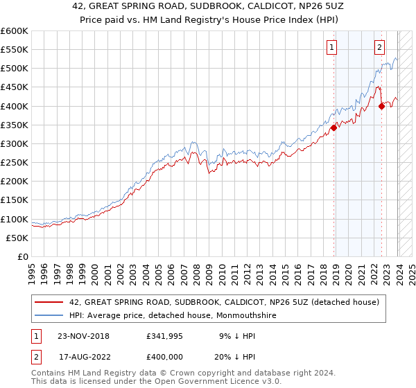42, GREAT SPRING ROAD, SUDBROOK, CALDICOT, NP26 5UZ: Price paid vs HM Land Registry's House Price Index
