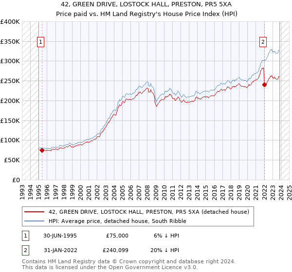 42, GREEN DRIVE, LOSTOCK HALL, PRESTON, PR5 5XA: Price paid vs HM Land Registry's House Price Index