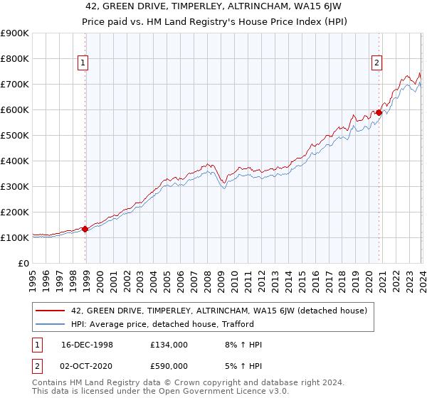 42, GREEN DRIVE, TIMPERLEY, ALTRINCHAM, WA15 6JW: Price paid vs HM Land Registry's House Price Index