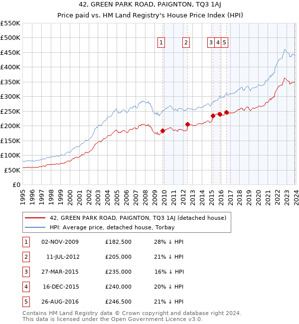 42, GREEN PARK ROAD, PAIGNTON, TQ3 1AJ: Price paid vs HM Land Registry's House Price Index