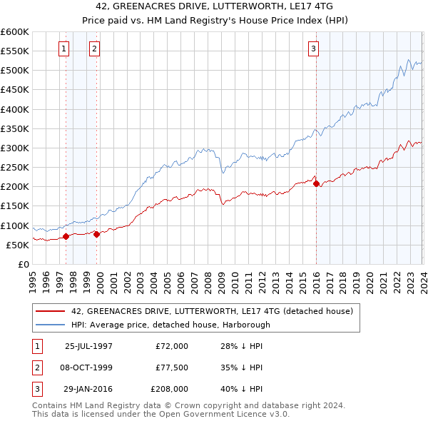 42, GREENACRES DRIVE, LUTTERWORTH, LE17 4TG: Price paid vs HM Land Registry's House Price Index