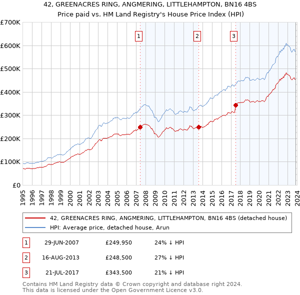 42, GREENACRES RING, ANGMERING, LITTLEHAMPTON, BN16 4BS: Price paid vs HM Land Registry's House Price Index