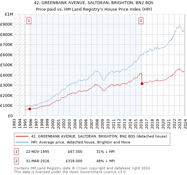42, GREENBANK AVENUE, SALTDEAN, BRIGHTON, BN2 8QS: Price paid vs HM Land Registry's House Price Index