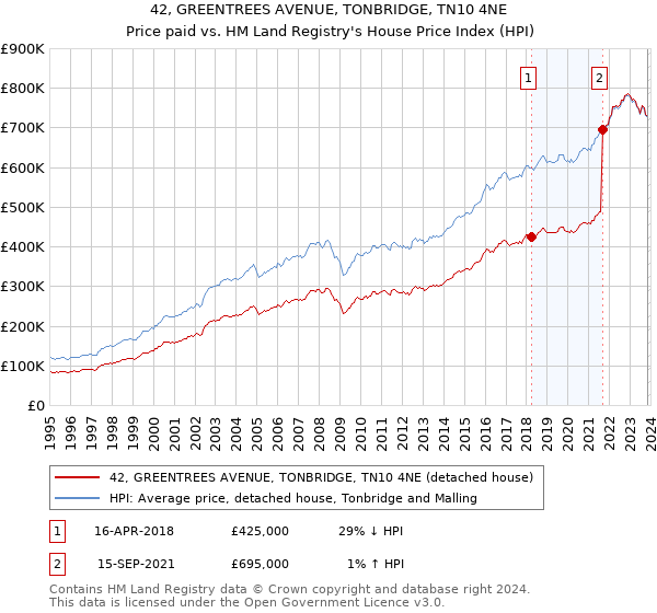 42, GREENTREES AVENUE, TONBRIDGE, TN10 4NE: Price paid vs HM Land Registry's House Price Index