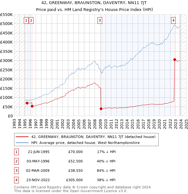 42, GREENWAY, BRAUNSTON, DAVENTRY, NN11 7JT: Price paid vs HM Land Registry's House Price Index