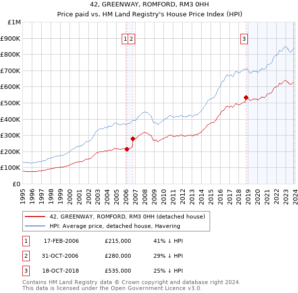 42, GREENWAY, ROMFORD, RM3 0HH: Price paid vs HM Land Registry's House Price Index