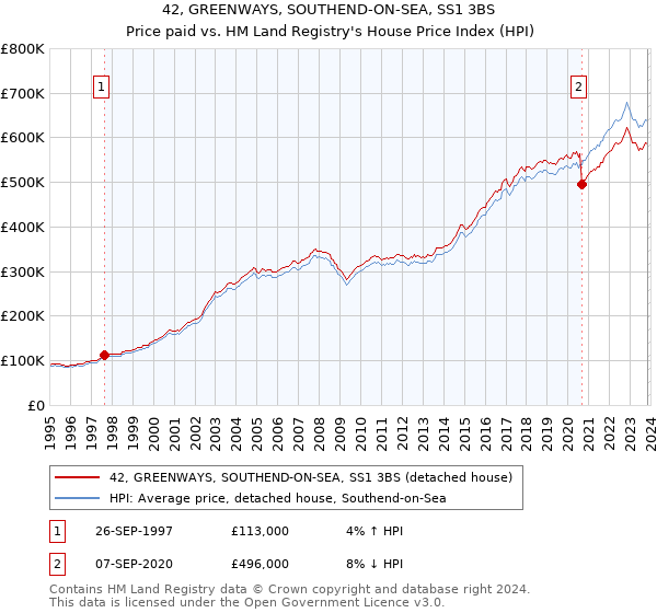 42, GREENWAYS, SOUTHEND-ON-SEA, SS1 3BS: Price paid vs HM Land Registry's House Price Index